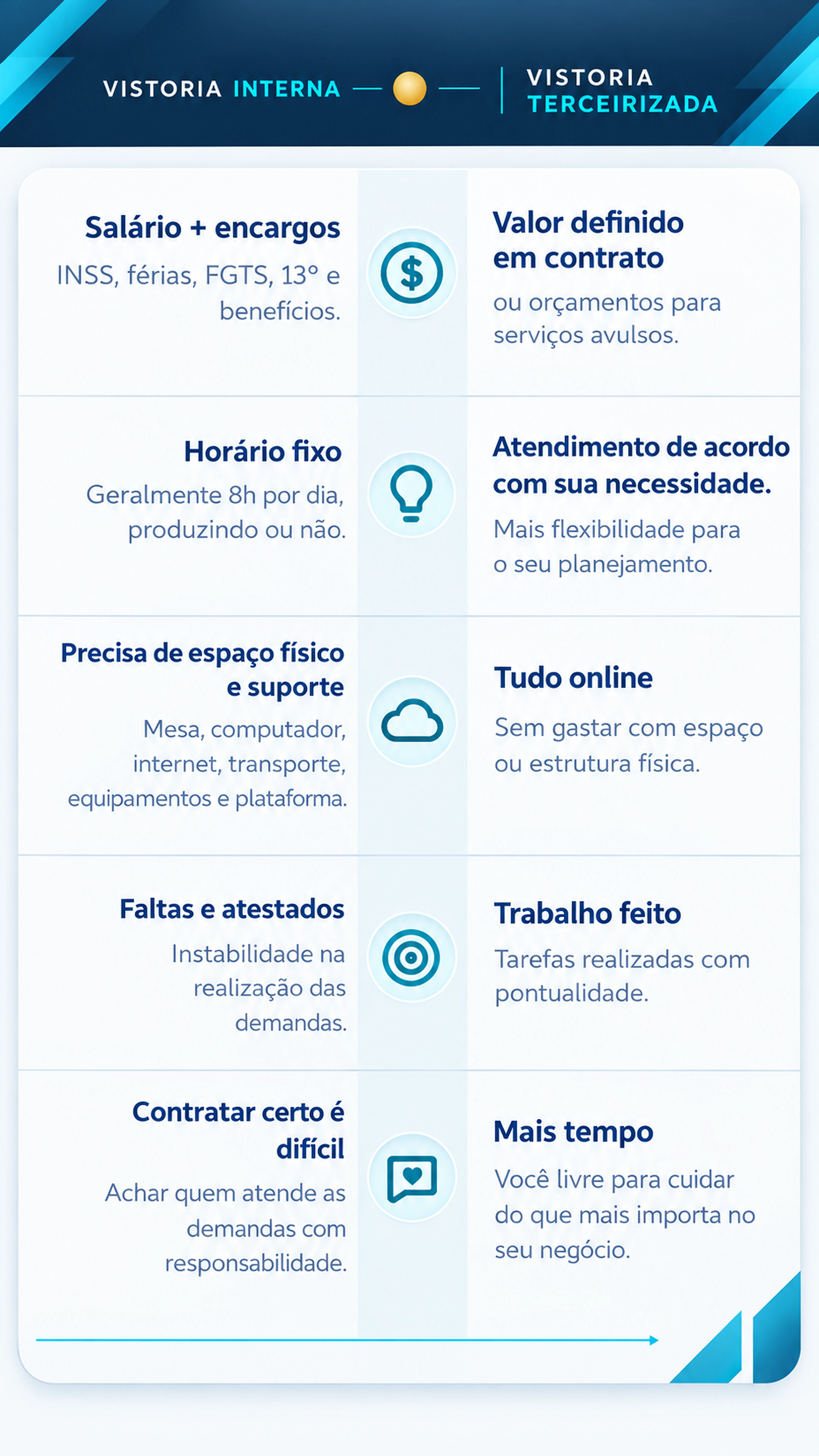 Comparativo entre vistoria interna e terceirizada: custos, horário, estrutura, continuidade e tempo disponível
